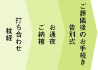 枕経・打ち合わせ・ご納棺・お通夜・告別式・手続き